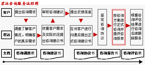 君遠企業(yè)管理咨詢顧問中心服務流程與企業(yè)形象策劃